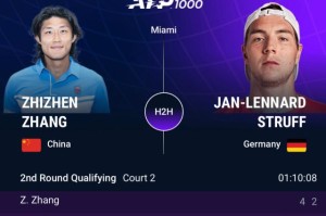 张之臻止步迈阿密资格赛 “3J组合”无缘同时亮相