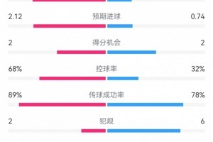 bwin必赢-巴萨半场1-0多特数据：射门11-5，射正6-2，预期进球2.12-0.74